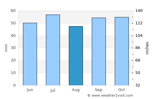 Plaisir average rain in August