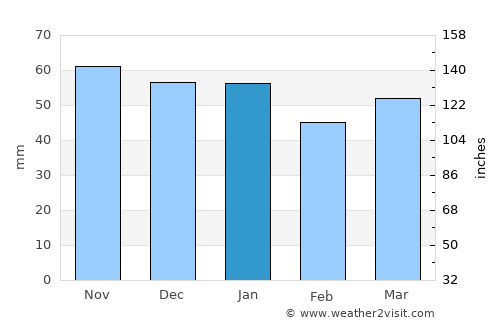 Plaisir average rain in January