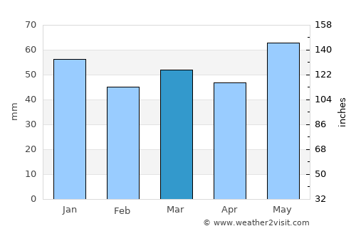 Plaisir average rain in March