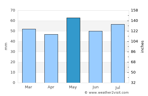 Plaisir average rain in May