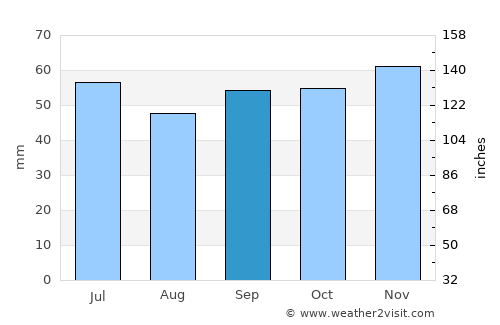 Plaisir average rain in September
