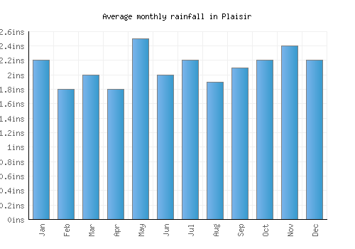 Plaisir monthly rainfall chart (inches)