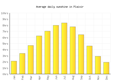 Plaisir average daily sunshine chart