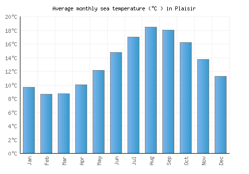 Plaisir average sea temperature chart (Celsius)