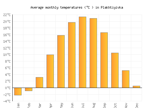 Plakhtiyivka average temperature chart (Celsius)