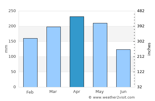 Planadas average rain in April