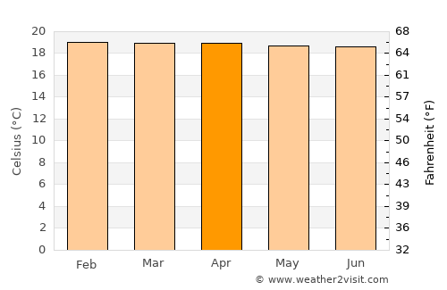 Planadas average temperature in April