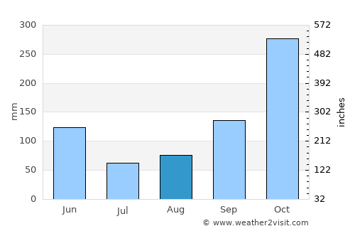 Planadas average rain in August