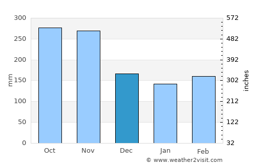 Planadas average rain in December
