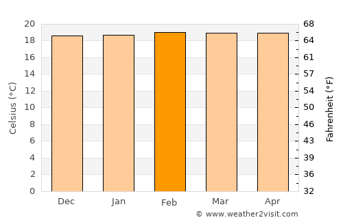 Planadas average temperature in February