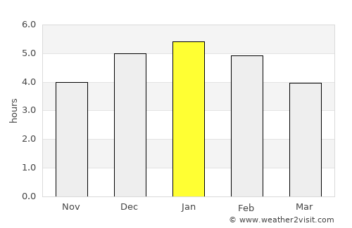 Planadas average rain in January