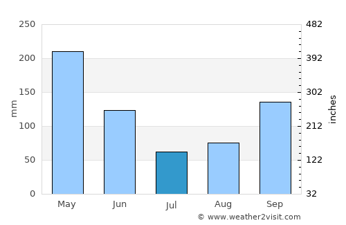 Planadas average rain in July