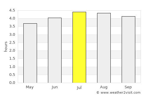 Planadas average rain in July