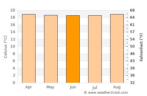 Planadas average temperature in June