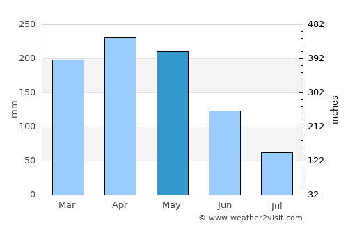 Planadas average rain in May