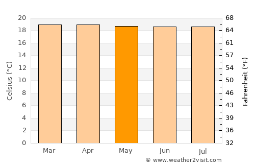 Planadas average temperature in May