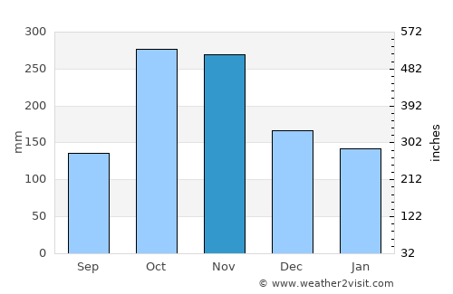 Planadas average rain in November