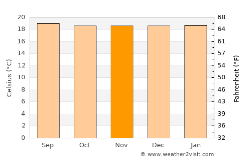Planadas average temperature in November