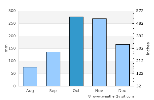 Planadas average rain in October