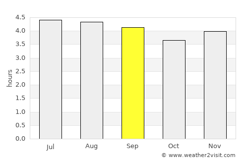 Planadas average rain in September