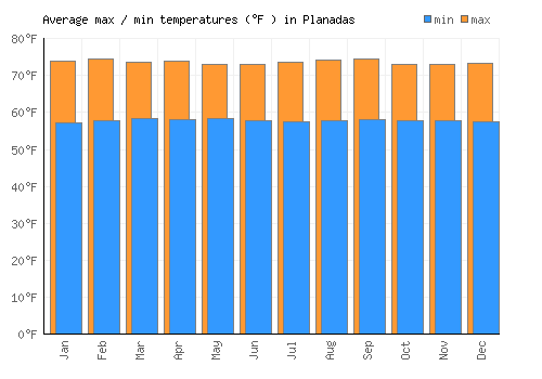 Planadas average minimum / maximum temperatures (Fahrenheit)