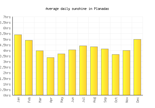 Planadas average daily sunshine chart