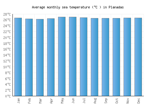 Planadas average sea temperature chart (Celsius)