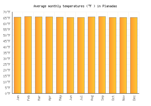 Planadas average temperature chart (Fahrenheit)