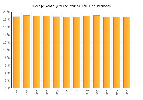 Planadas average temperature chart (Celsius)