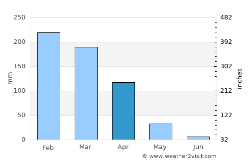 Planaltina average rain in April