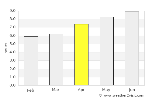 Planaltina average rain in April