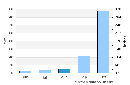 Planaltina average rain in August