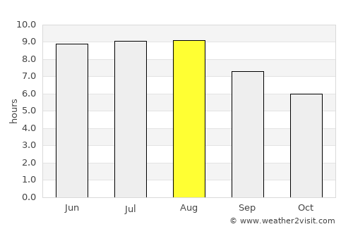 Planaltina average rain in August