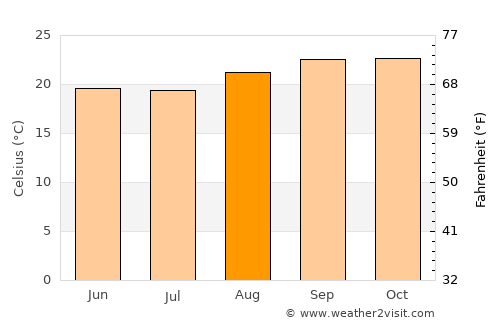 Planaltina average temperature in August