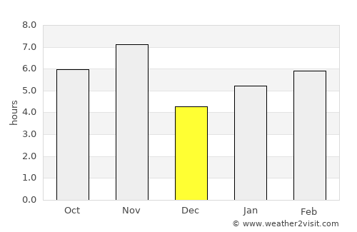 Planaltina average rain in December