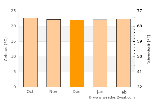 Planaltina average temperature in December