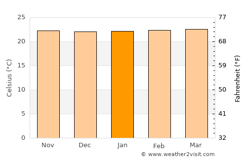 Planaltina average temperature in January