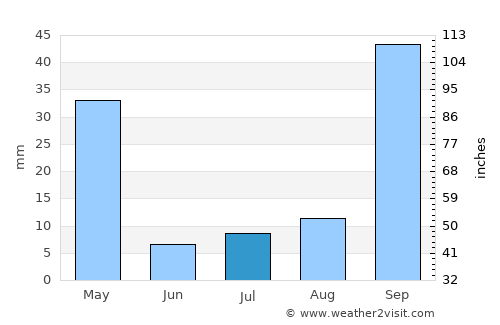 Planaltina average rain in July
