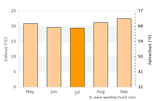 Planaltina average temperature in July