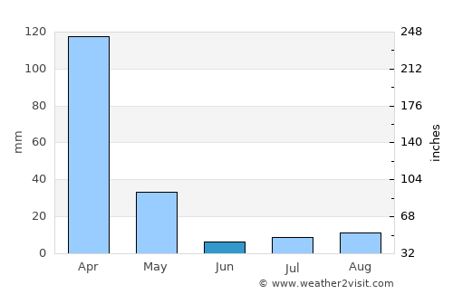 Planaltina average rain in June
