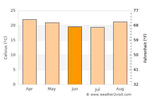 Planaltina average temperature in June