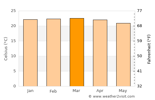 Planaltina average temperature in March