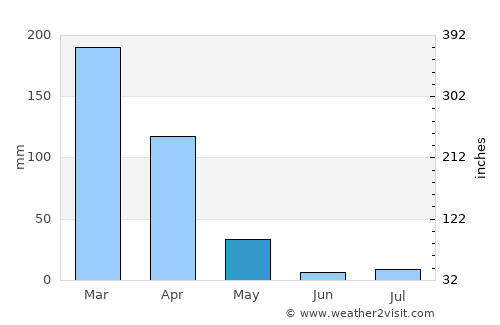 Planaltina average rain in May