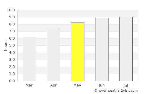 Planaltina average rain in May