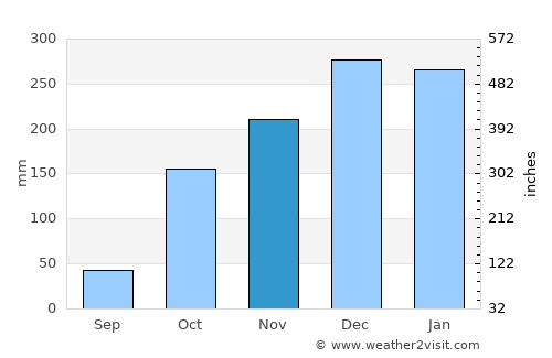 Planaltina average rain in November
