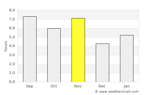 Planaltina average rain in November