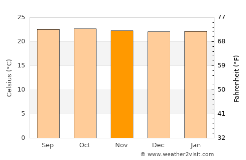 Planaltina average temperature in November