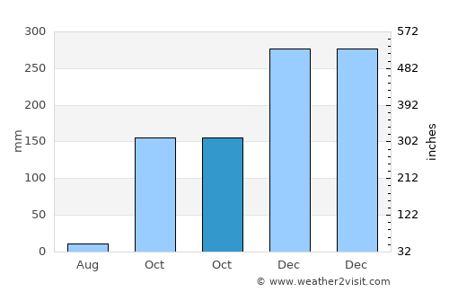 Planaltina average rain in October