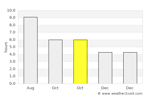 Planaltina average rain in October