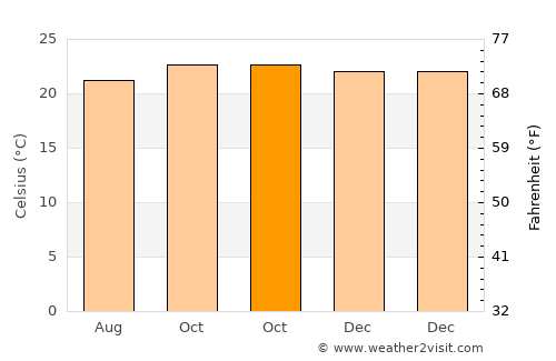 Planaltina average temperature in October
